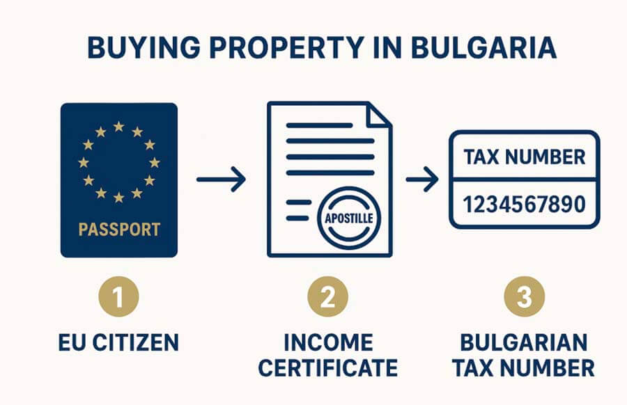Інфографіка покупки нерухомості з іконками паспорта ЄС, довідки про доходи та болгарський податковий номер