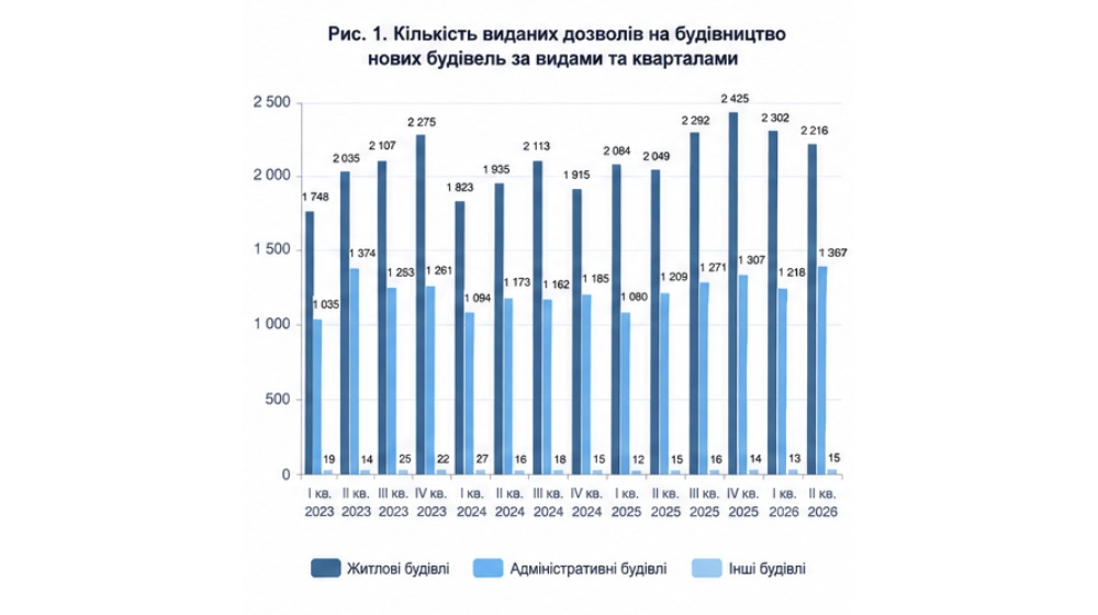 Діаграма: кількість виданих дозволів на будівництво нових будівель за видами та кварталами